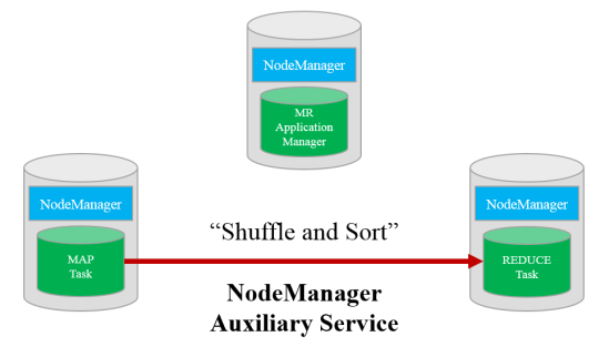 YARN NodeManager Shuffle and Sort Auxiliary
Service